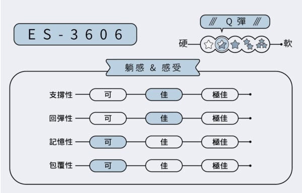 ES-3606 樂齡款 電動床 ￨ 居家電動床墊：圖片 3