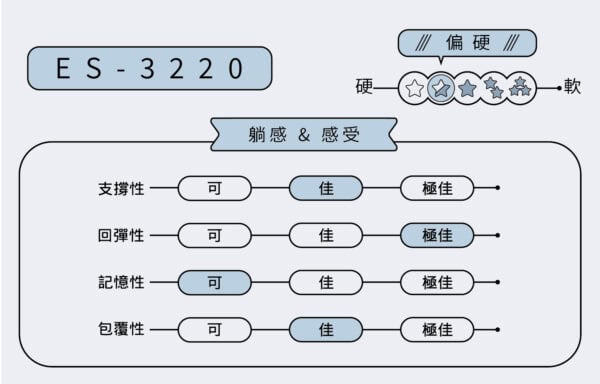 ES-3220 口碑款 床架型 | 居家電動床：圖片 2
