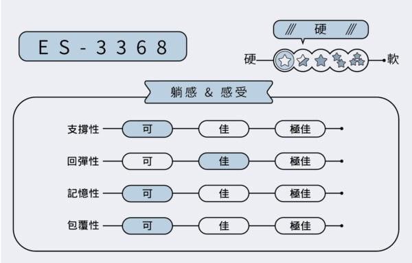 ES-3368 馨意款 | 居家電動床墊：圖片 3