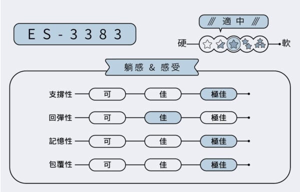 ES-3383 沁涼款 電動床 ￨ 居家電動床墊：圖片 3
