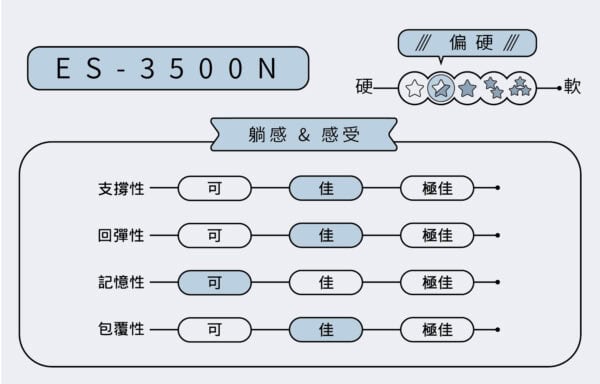 ES-3500N 電動床 ￨ 居家醫護床 ￨ 三馬達：圖片 2