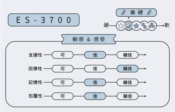 ES-3700 簡樸款 電動床 ￨ 居家電動床墊：圖片 2