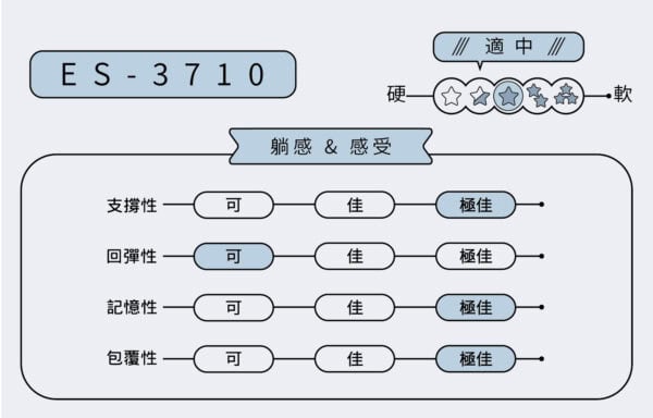 ES-3710 工學款 電動床 ￨ 居家電動床墊：圖片 2